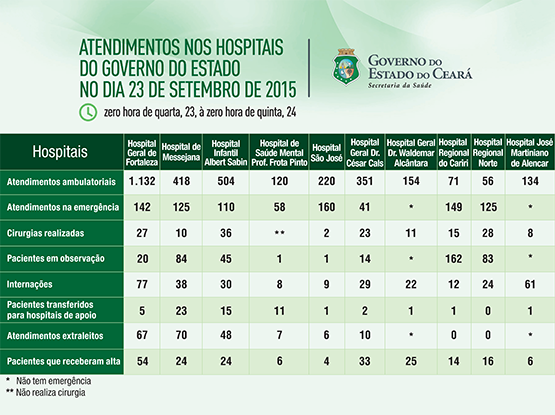 Saúde informa atendimentos nos 10 hospitais do Estado na quarta (23/9)