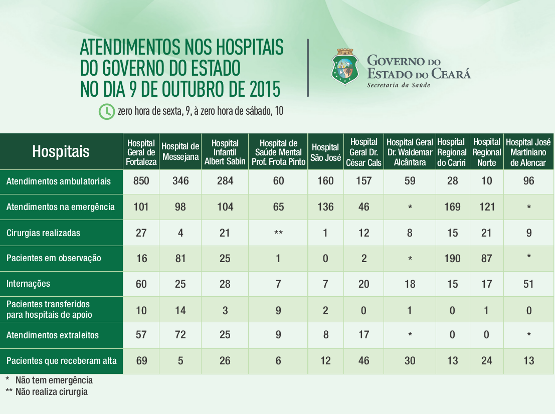 Saúde informa atendimentos nos 10 hospitais do Estado na sexta (9/10)