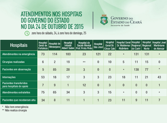 Saúde informa atendimentos nos 10 hospitais do Estado no sábado (24/10)