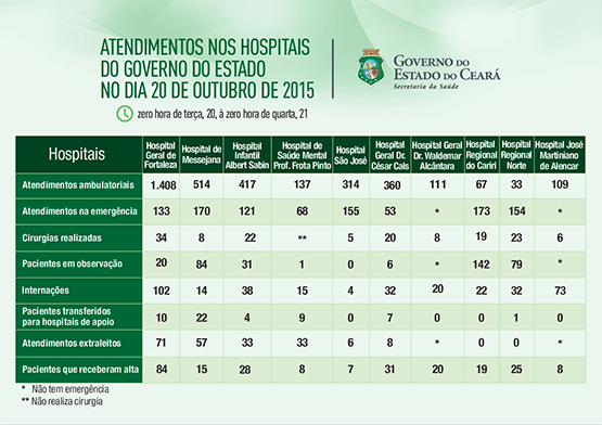 Saúde informa atendimentos nos 10 hospitais do Estado na terça (20/10)
