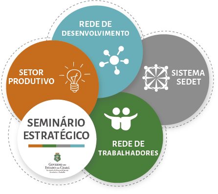 Sedet realiza mais uma etapa do Seminário Estratégico, desta vez com a Rede de Desenvolvimento