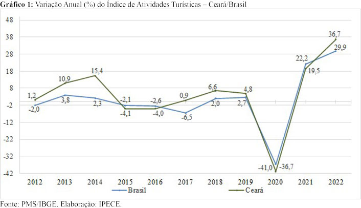 Turismo cearense cresce 36,7% em 2022 e supera desempenho nacional