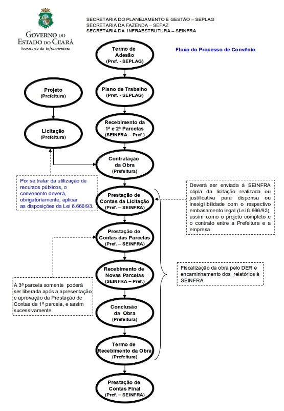 Fluxo do Processo