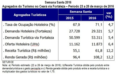 Ceará recebeu 53 mil turistas durante a Semana Santa