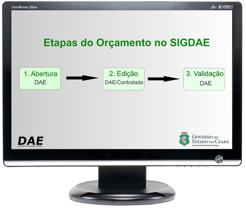 Etapas do Orçamento