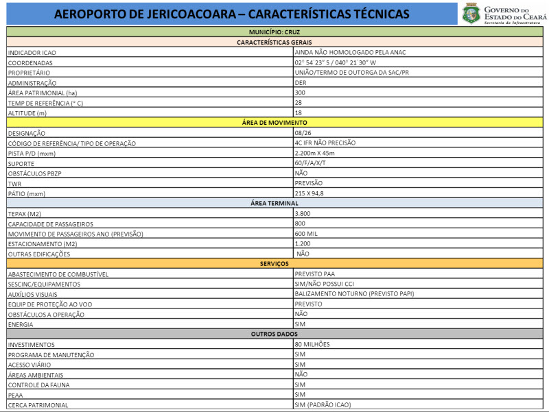 Governador assina ordem de serviço para construção do Centro de Formação Olímpica do Nordeste