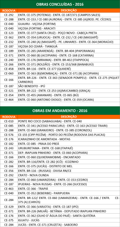 Ceará de Ponta a Ponta: Governo do Ceará investe mais de R$1 bilhão em infraestrutura rodoviária em 2016