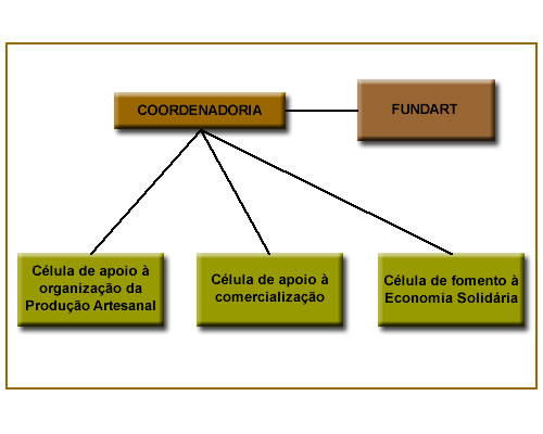 Estrutura Organizacional
