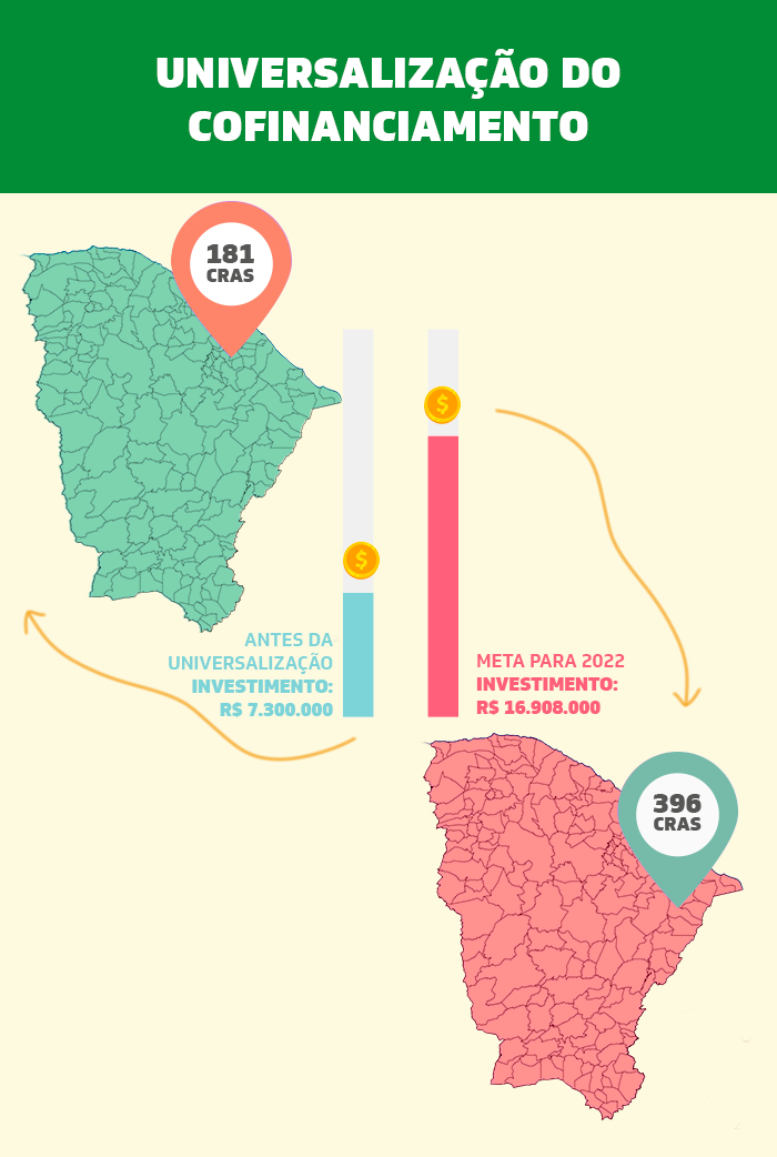 Com investimento de R$ 16,9 milhões, Governo do Ceará  cofinancia os 396 Cras do Estado