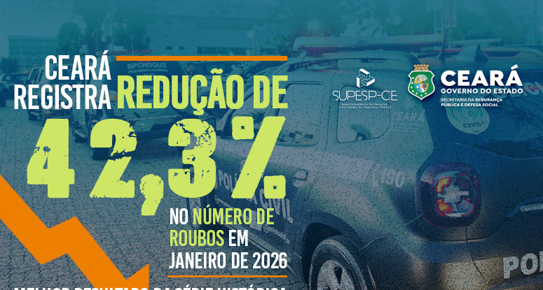 Ceará registra redução de 42,3% nos roubos em janeiro de 2026; é o melhor resultado da série histórica