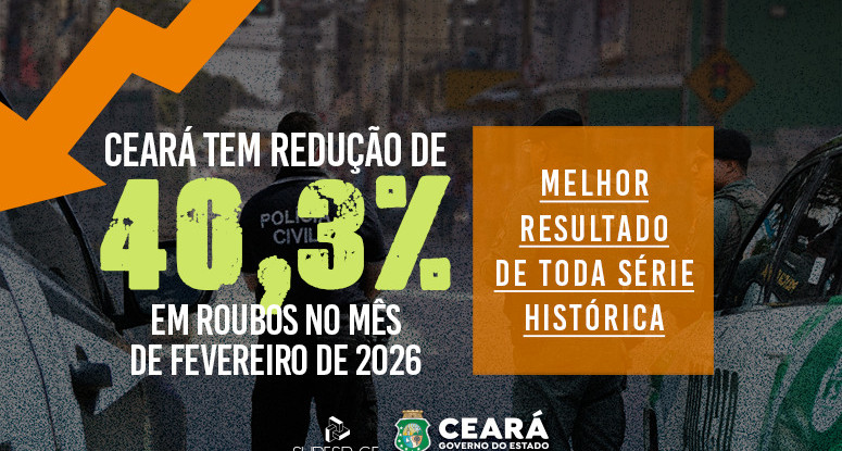 Ceará tem redução de 40,3% em roubos no mês de fevereiro de 2026; melhor resultado de toda série histórica