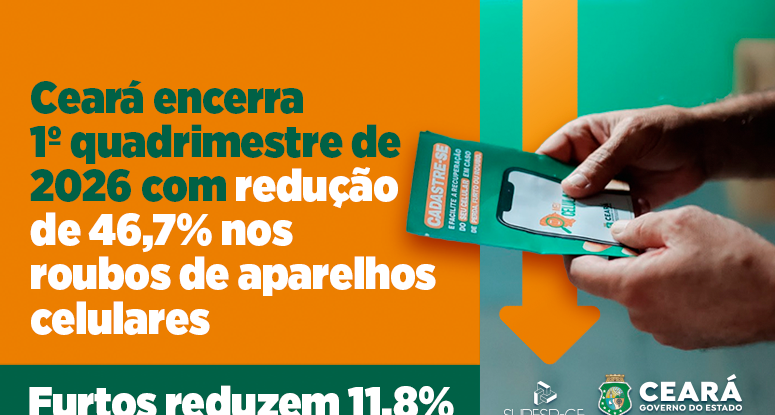 Ceará encerra 1º quadrimestre de 2026 com redução de 46,7% nos roubos e 11,8% nos furtos de aparelhos celulares