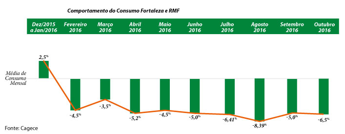 Consumo de água em Fortaleza cai 6,5% em outubro