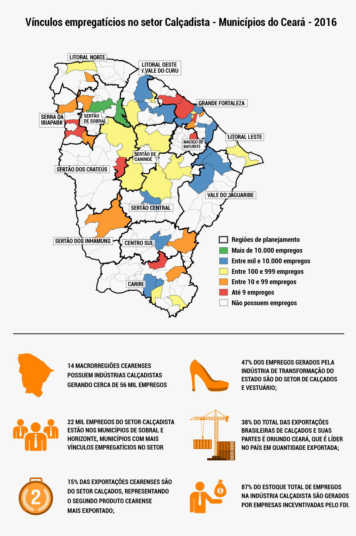Setor calçadista lidera geração de empregos na indústria de transformação do Ceará
