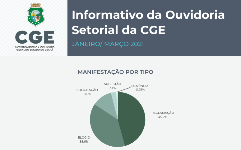 Ouvidoria Setorial e Serviço de Informação ao Cidadão da CGE divulgam números do primeiro trimestre