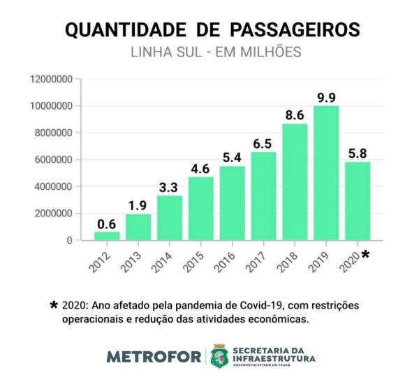 Linha Sul do Metrofor completa 9 anos de operação