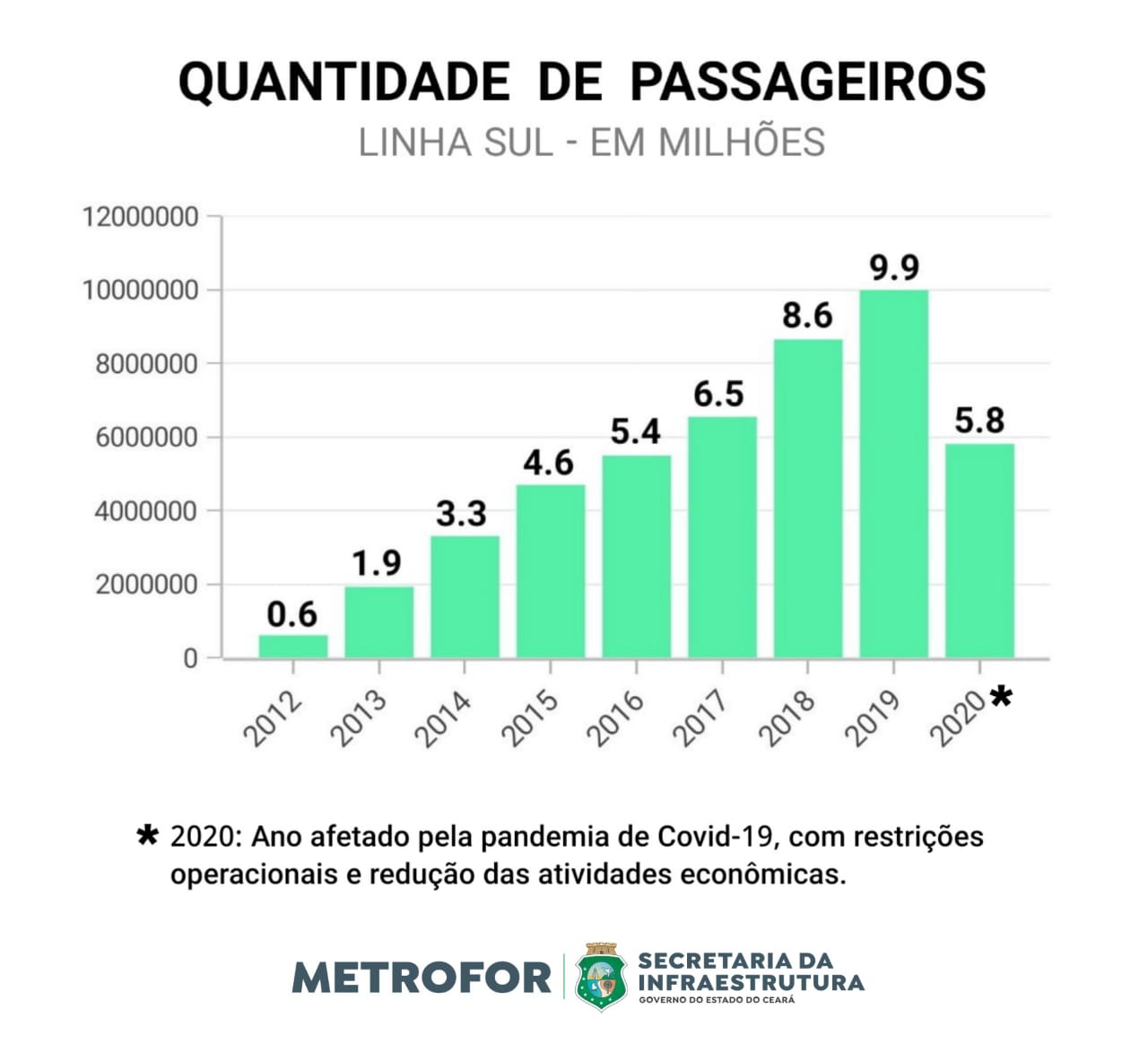 Linha Sul do Metrofor completa 9 anos de operação