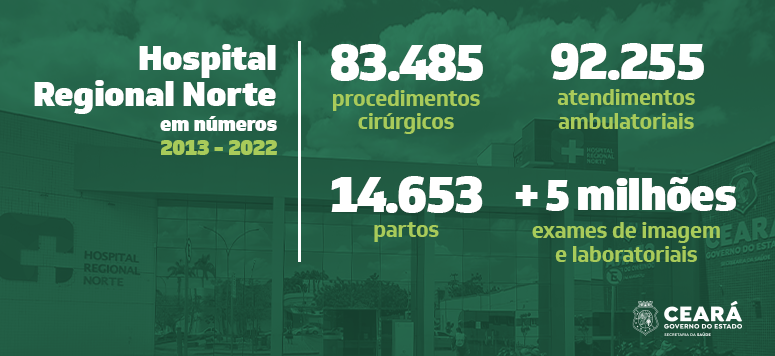 Hospital Regional Norte celebra dez anos com mais de 480 mil atendimentos nas emergências