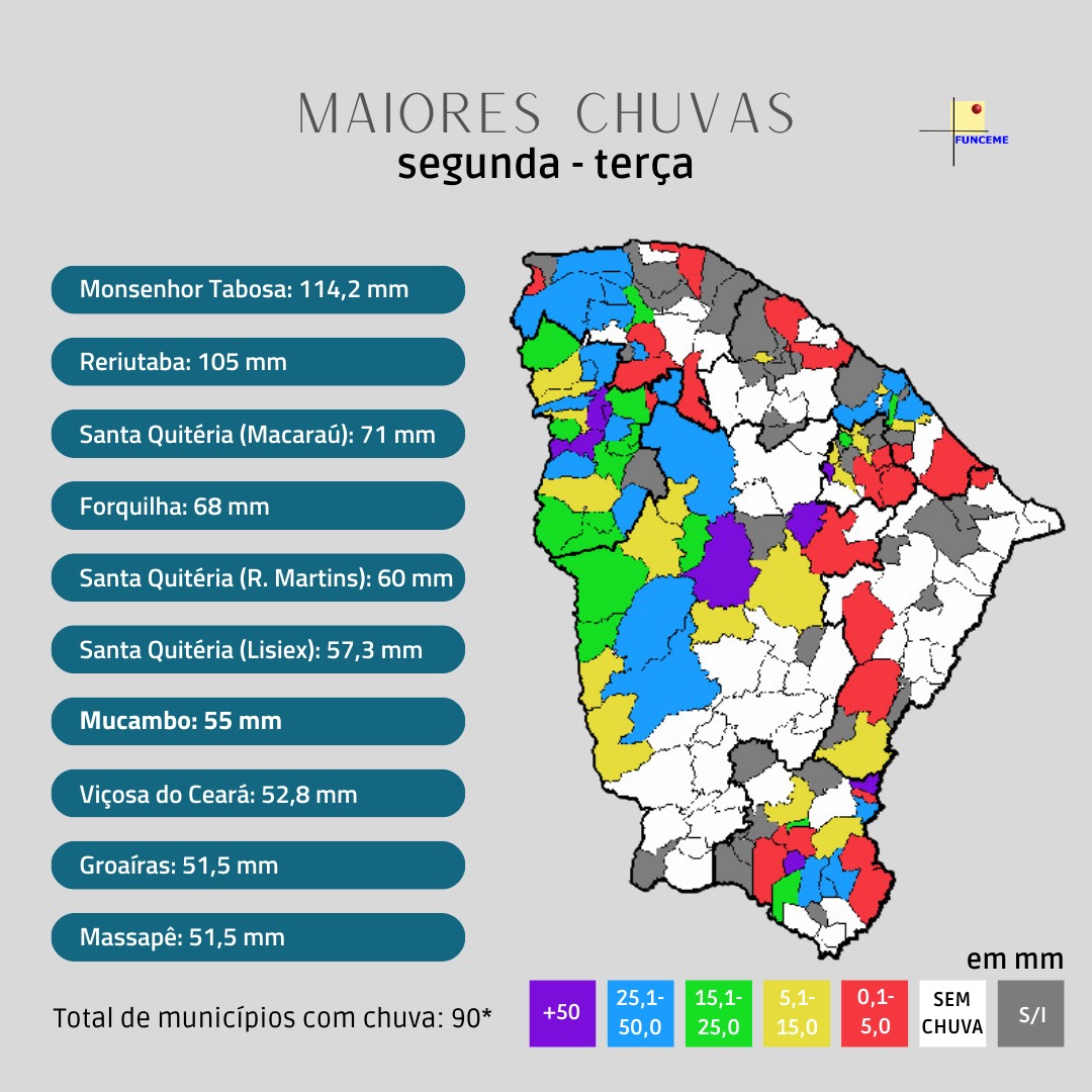 Com acumulados de mais de 100 mm, volta a chover em todas as macrorregiões do Ceará