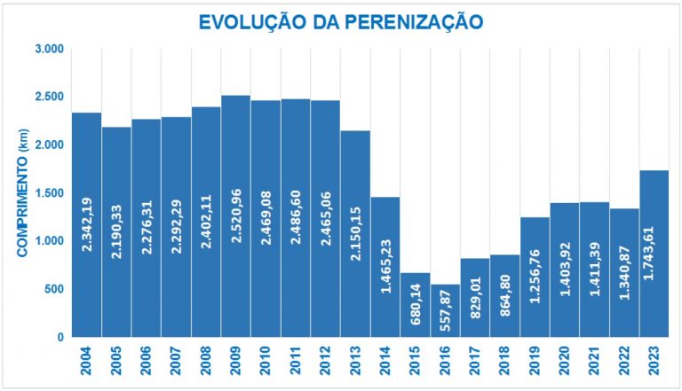 Documento elaborado pela Cogerh detalha perenização de trechos de rios no Ceará durante período de estiagem de 2023