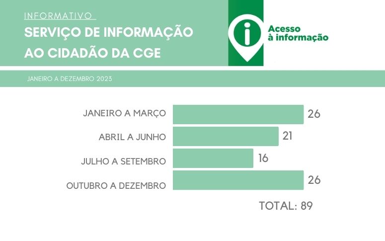 Serviço de Informação ao Cidadão da CGE registrou 89 solicitações em 2023