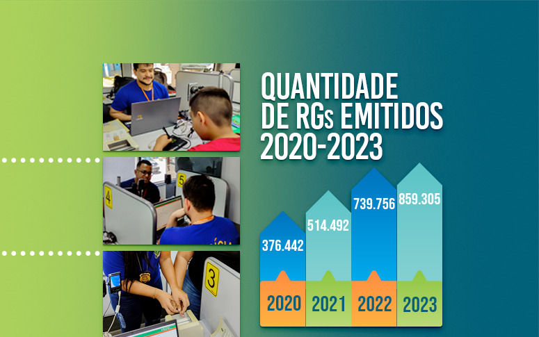 Em marco histórico, Ceará registra 859.305 identidades emitidas pela Pefoce em 2023