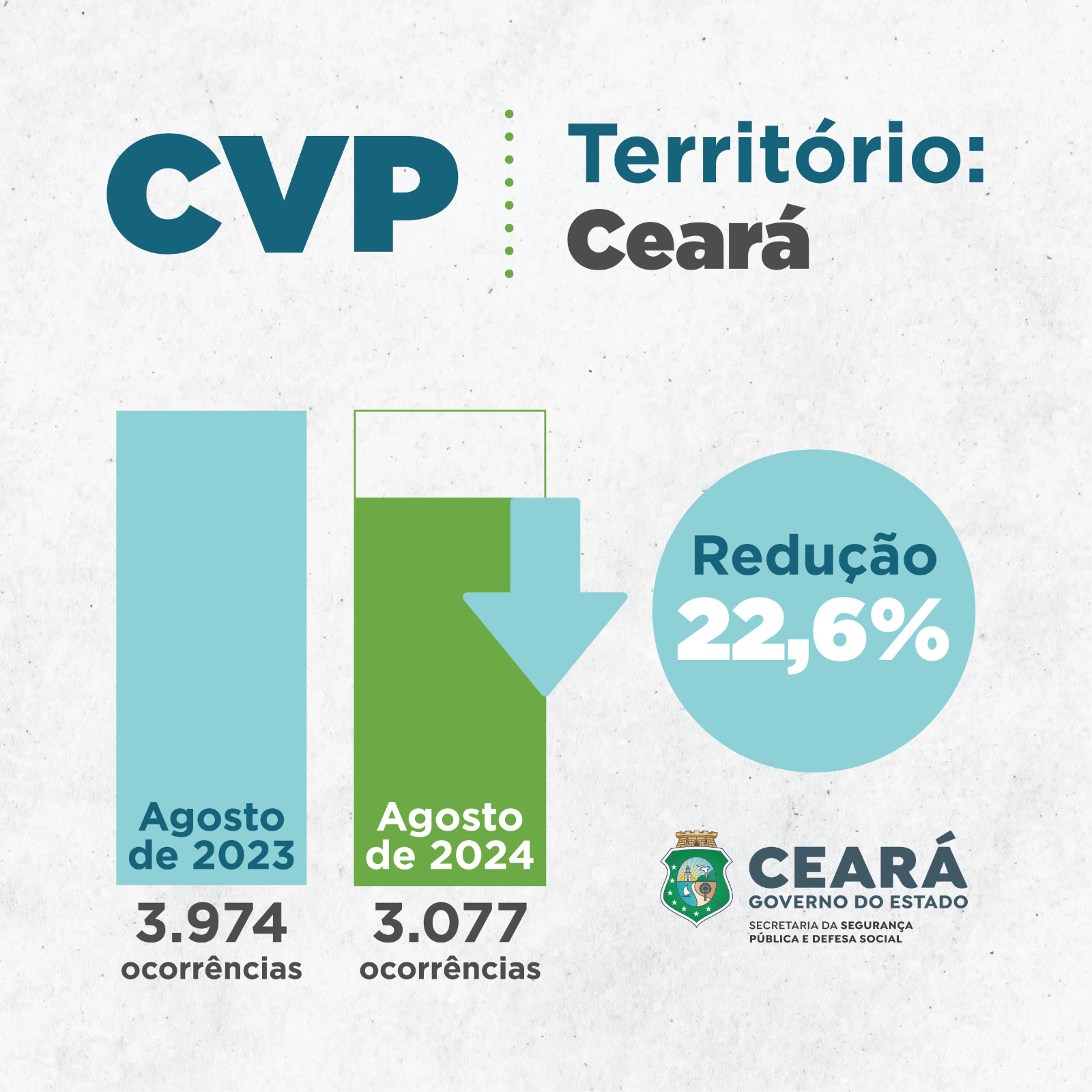 Ações das Forças de Segurança resultam na redução de 22,6% nas ocorrências de roubo em todo em Estado em agosto deste ano