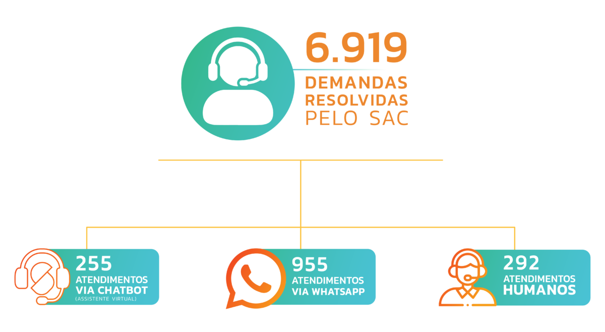 Atendimento Ágil da Sefaz-CE já conta com mais de 230 atendentes no SAC