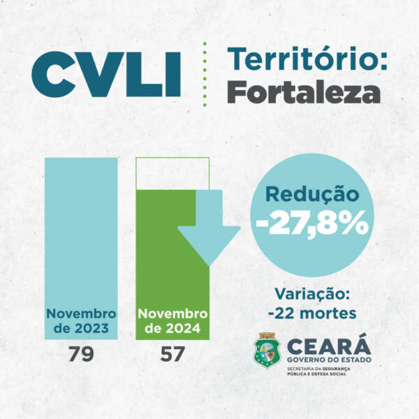 Fortaleza encerra o mês de novembro com redução de 27,8% nas mortes violentas; melhor resultado de novembro na série histórica