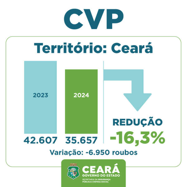Ceará encerra 2024 com menor índice de roubos dos últimos nove anos