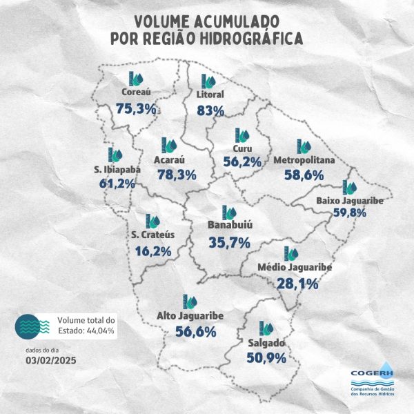 Ceará inicia quadra chuvosa com o melhor volume armazenado dos últimos 10 anos