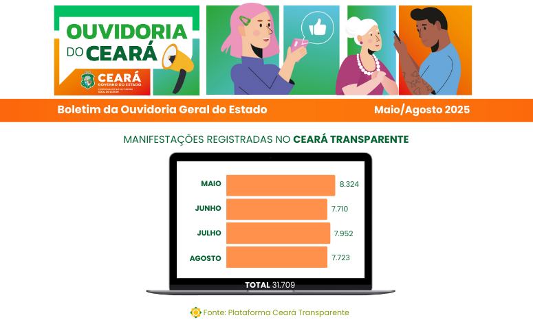 Ceará Transparente registra mais de 31 mil manifestações na Ouvidoria entre maio e agosto