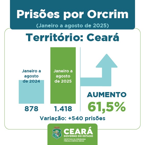 Prisões por integrar organização criminosa crescem 61,5% no Ceará; já as capturas por homicídio sobem 33,9% nos oito primeiros meses de 2025