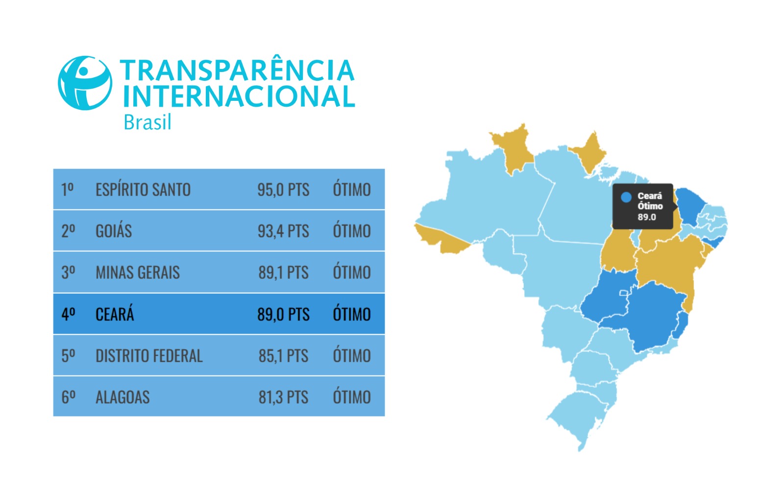 Ceará se consolida como estado mais transparente do Nordeste e 4º do País