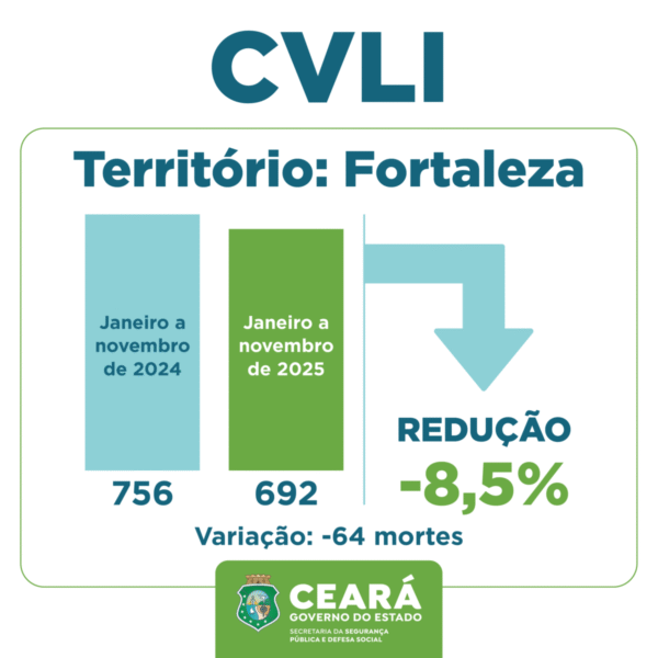 Fortaleza tem diminuição de 8,5% nas mortes por crimes violentos entre janeiro e novembro de 2025; no Ceará, a redução foi de 6,6%