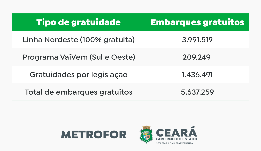 Embarques gratuitos no metrô e VLTs são um terço do total