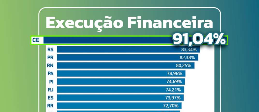 Ceará se consolida como o estado que mais executa os recursos do Fundo Nacional de Segurança Pública