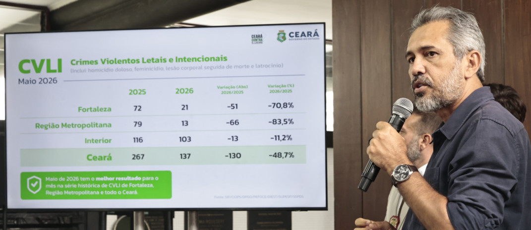 Crimes contra a vida reduzem 70,8% em Fortaleza; no Ceará, diminuição é de 48,7% em maio