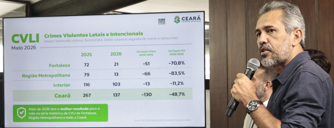 Crimes contra a vida reduzem 70,8% em Fortaleza; no Ceará, diminuição é de 48,7% em maio