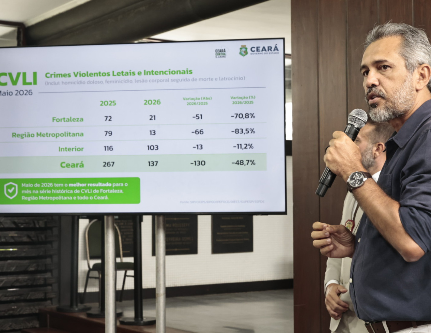Crimes contra a vida reduzem 70,8% em Fortaleza; no Ceará, diminuição é de 48,7% em maio