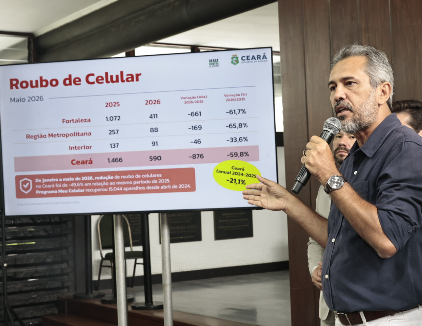 Roubos de celulares reduzem 61,7% em Fortaleza, no mês de maio; diminuição no Ceará foi de 59,8% 