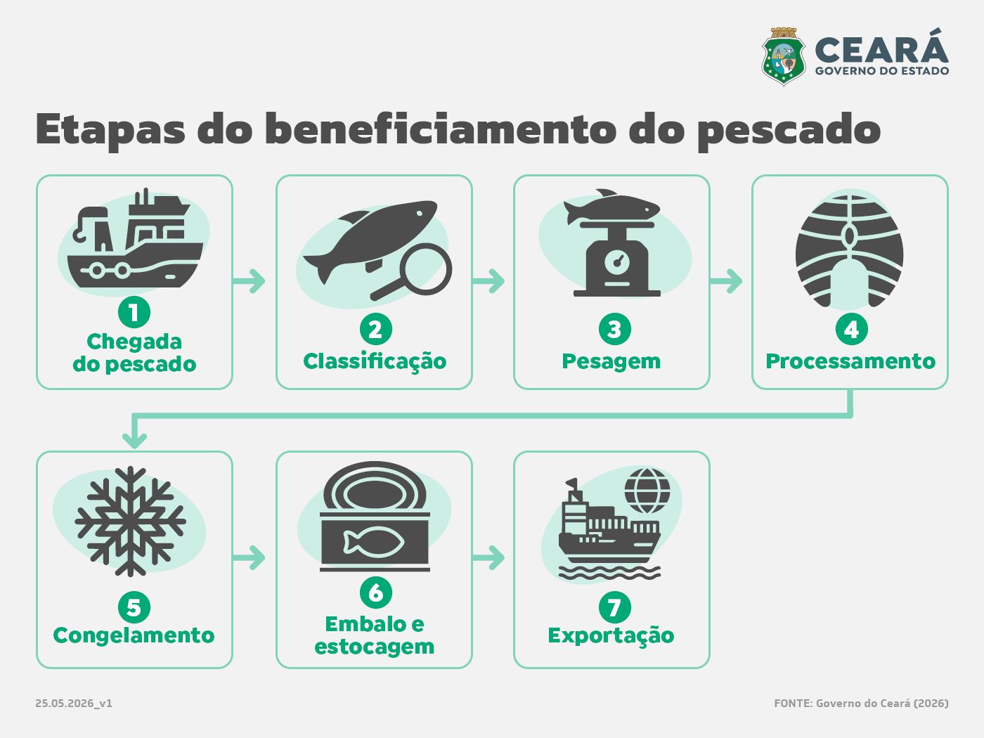 Ceará lidera exportações de pescados e movimenta US$ 28,7 milhões no quadrimestre