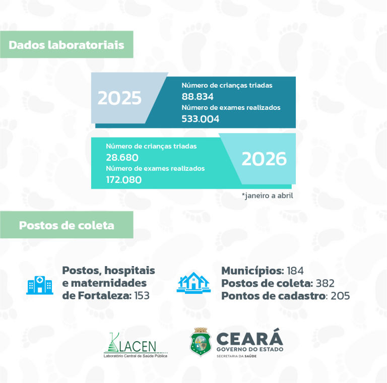Foto: Reprodução/Secom Ceará